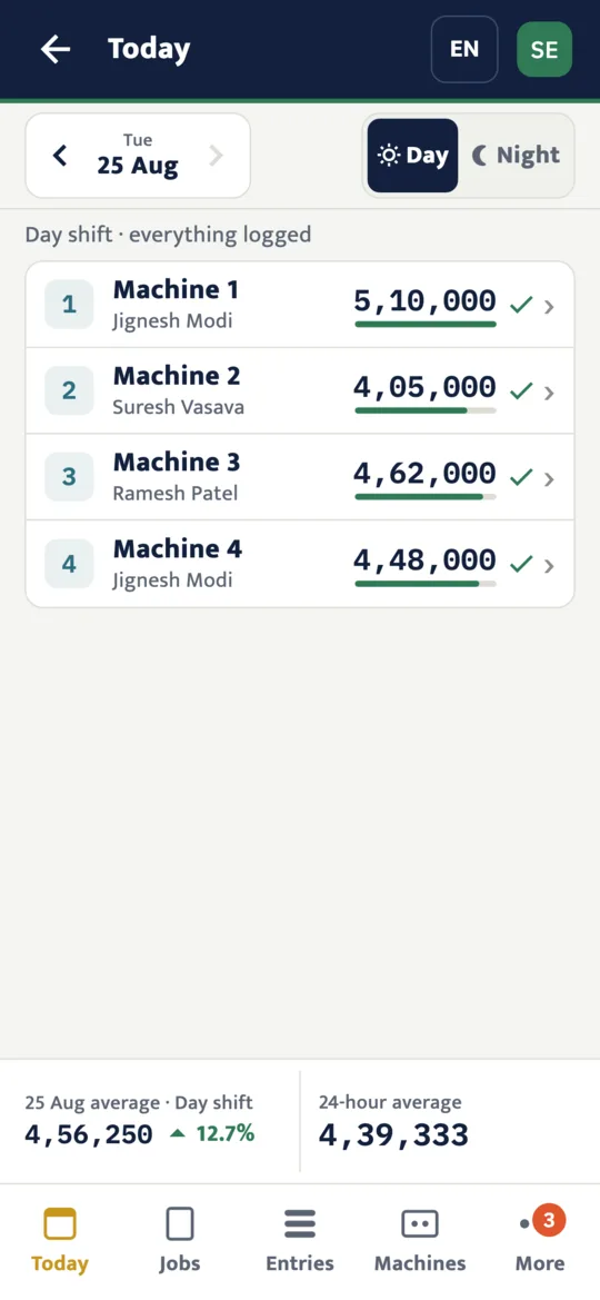 The Today screen: one row for each machine with its operator and the stitches logged for the shift